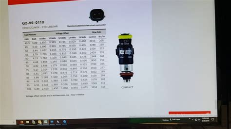 5 PSI ( 300kPa ) w/Gas: 2200 cc/min = 210 lb/hr Static Flow Rate @ 58 PSI ( 400kPa ) w/Gas: 2550 cc/min = 240 lb/hr. . Bosch 2200cc injector dead time